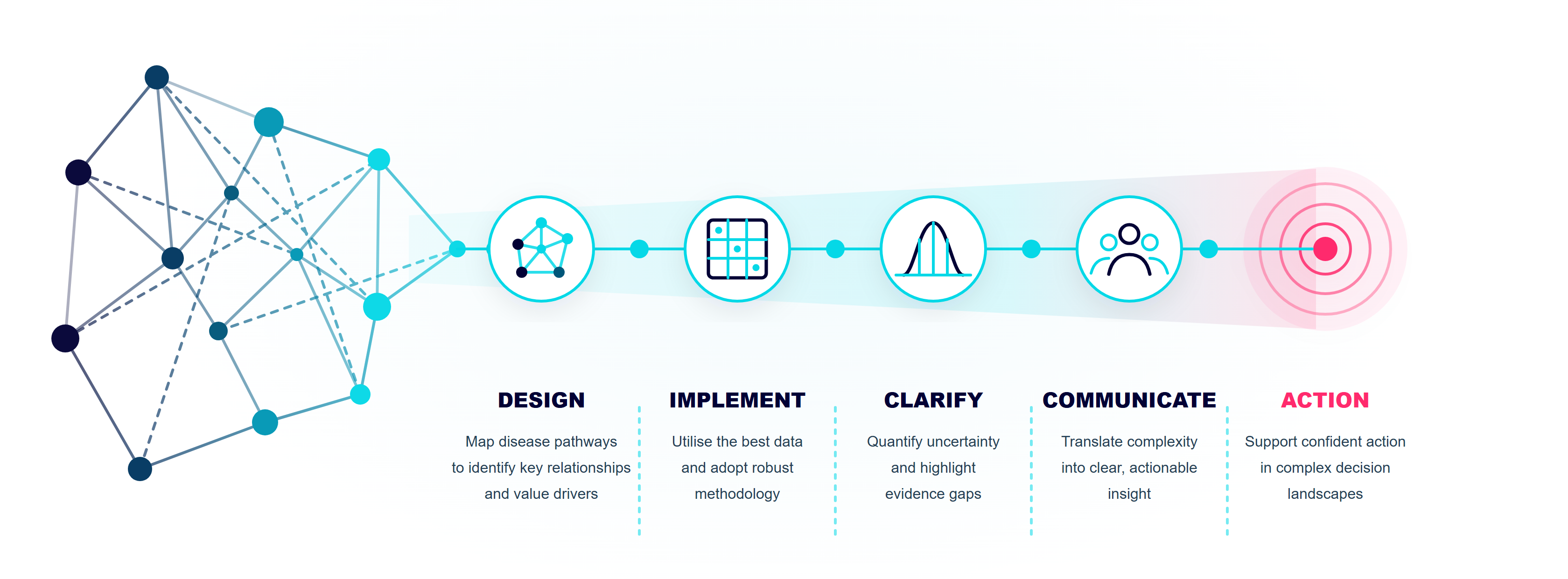 Pathway from evidence relationships to informed decisions