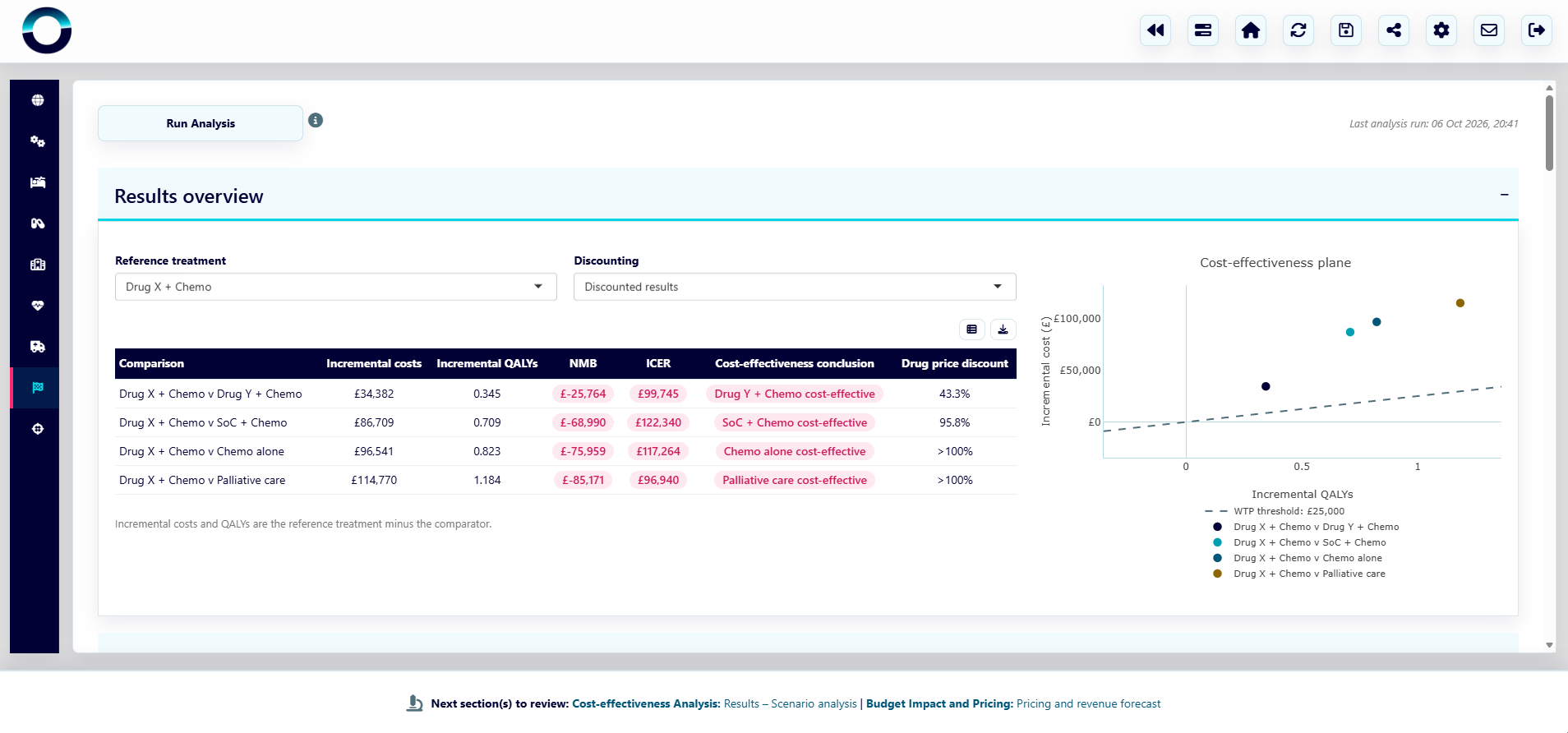 Cost-effectiveness results, including clinical and economic outcomes, component breakdowns and EJP analysis