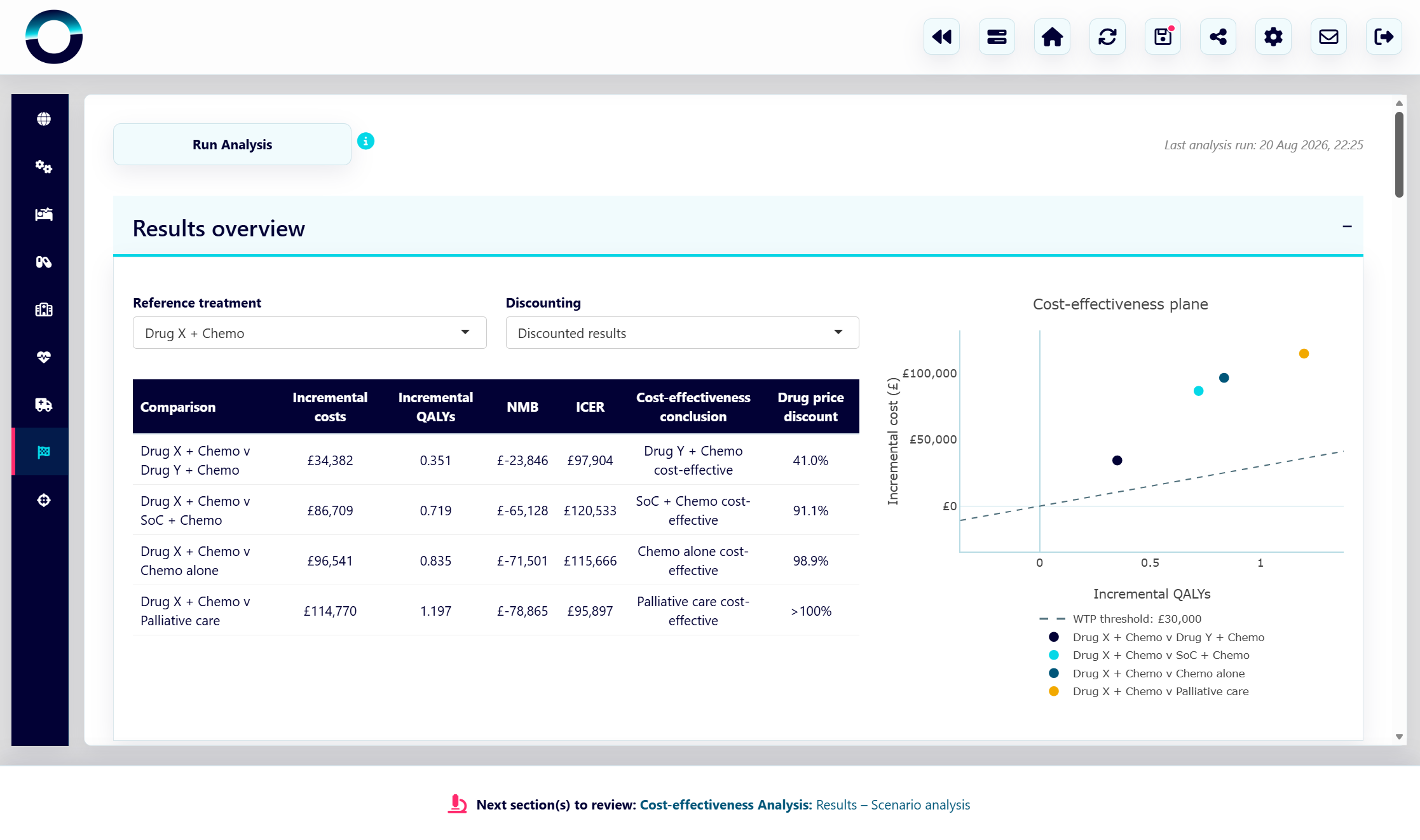 Cost-effectiveness results, including clinical and economic outcomes, component breakdowns and EJP analysis